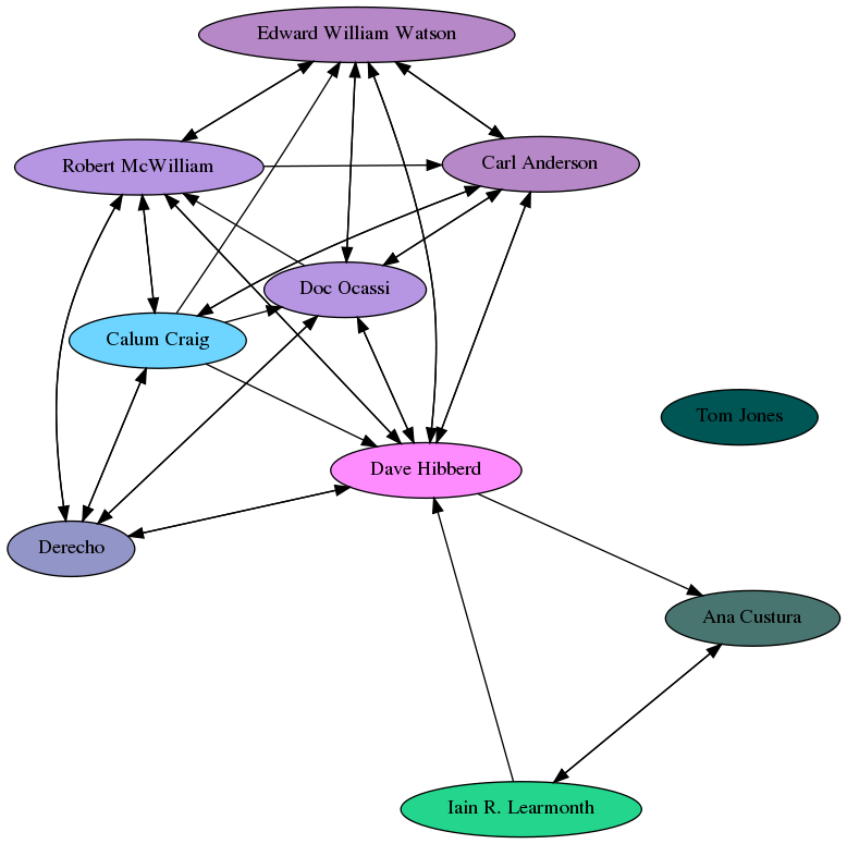 A (probably outdated) snapshot of the 57North web-of-trust